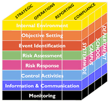 Graphic displaying all of the components of Enterprise Risk Management according to UCOP.